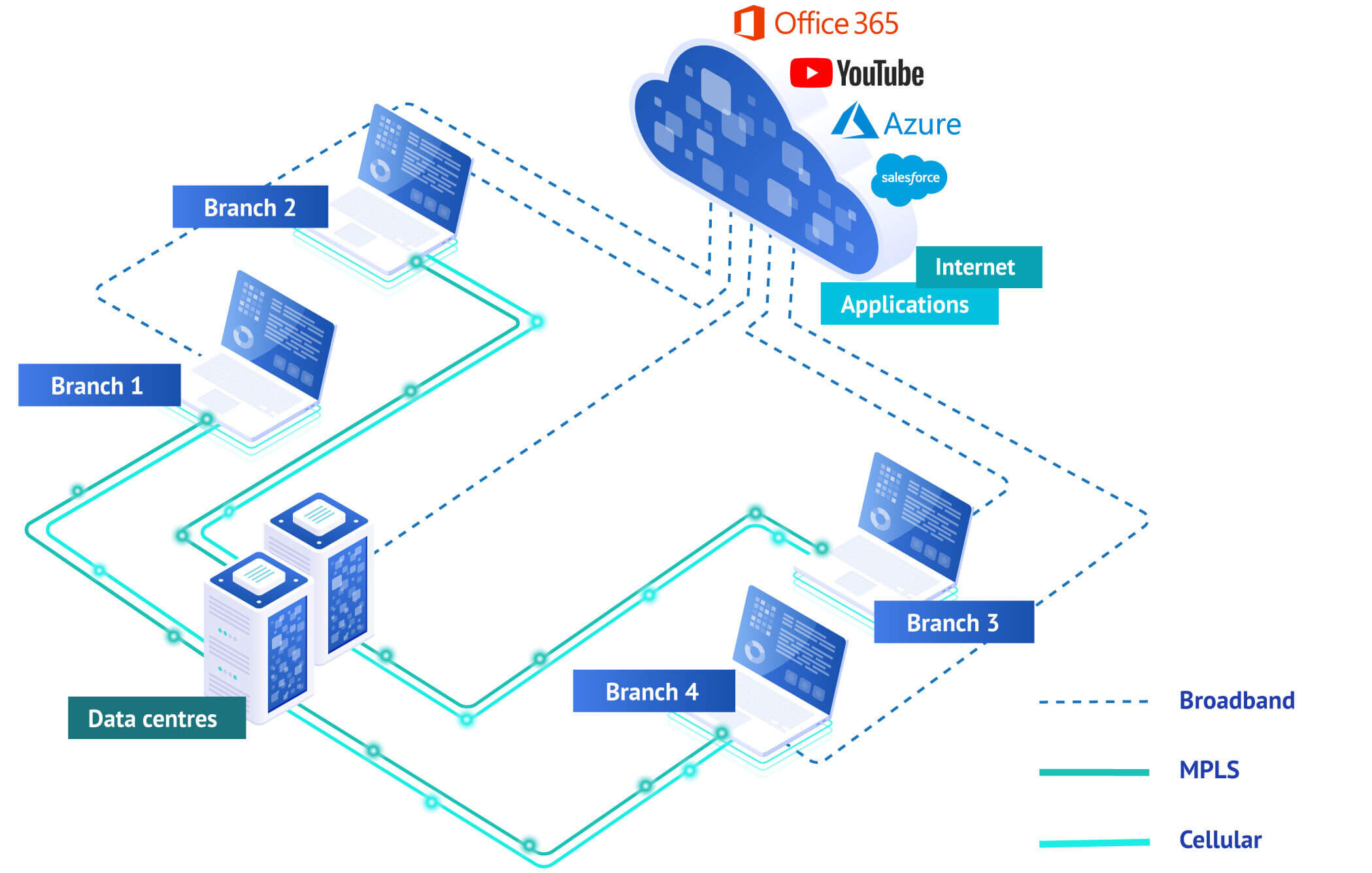 SD-WAN architecture diagram