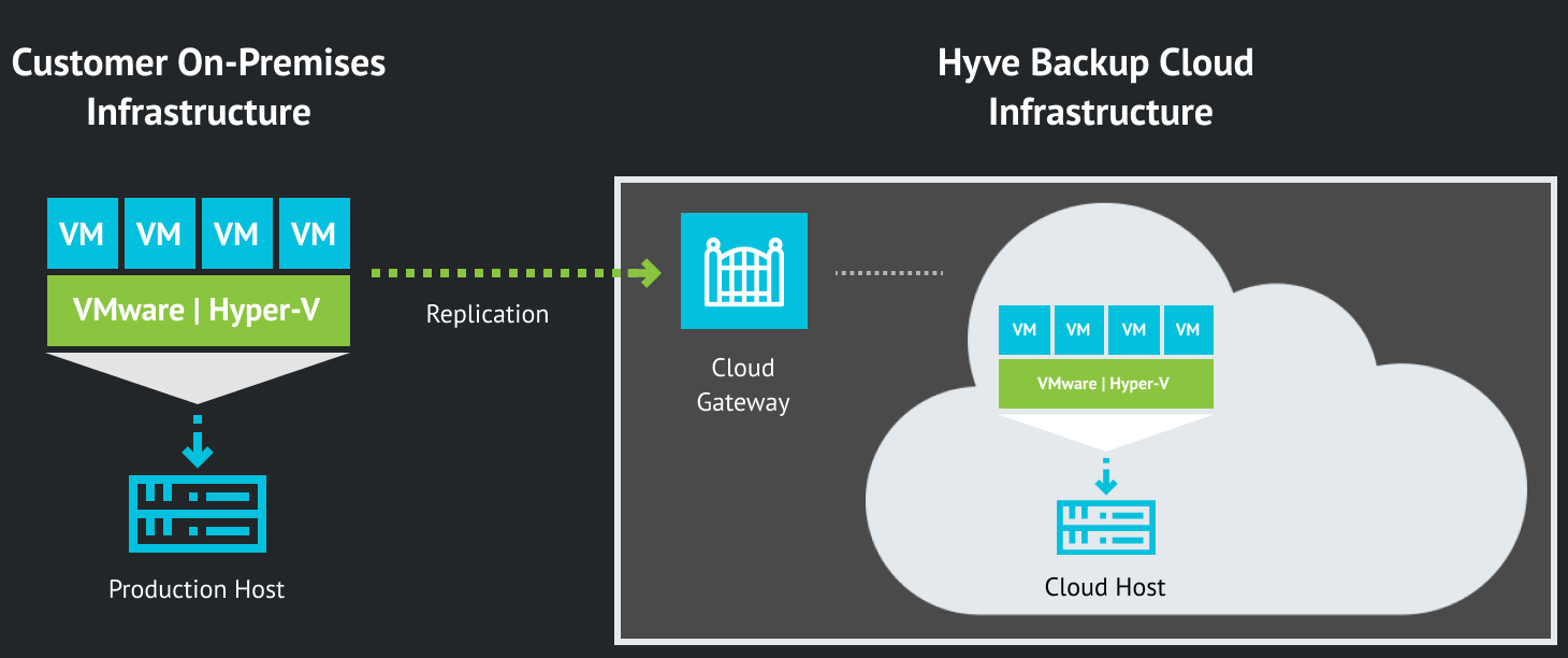BaaS solution for offsite backup and archiving