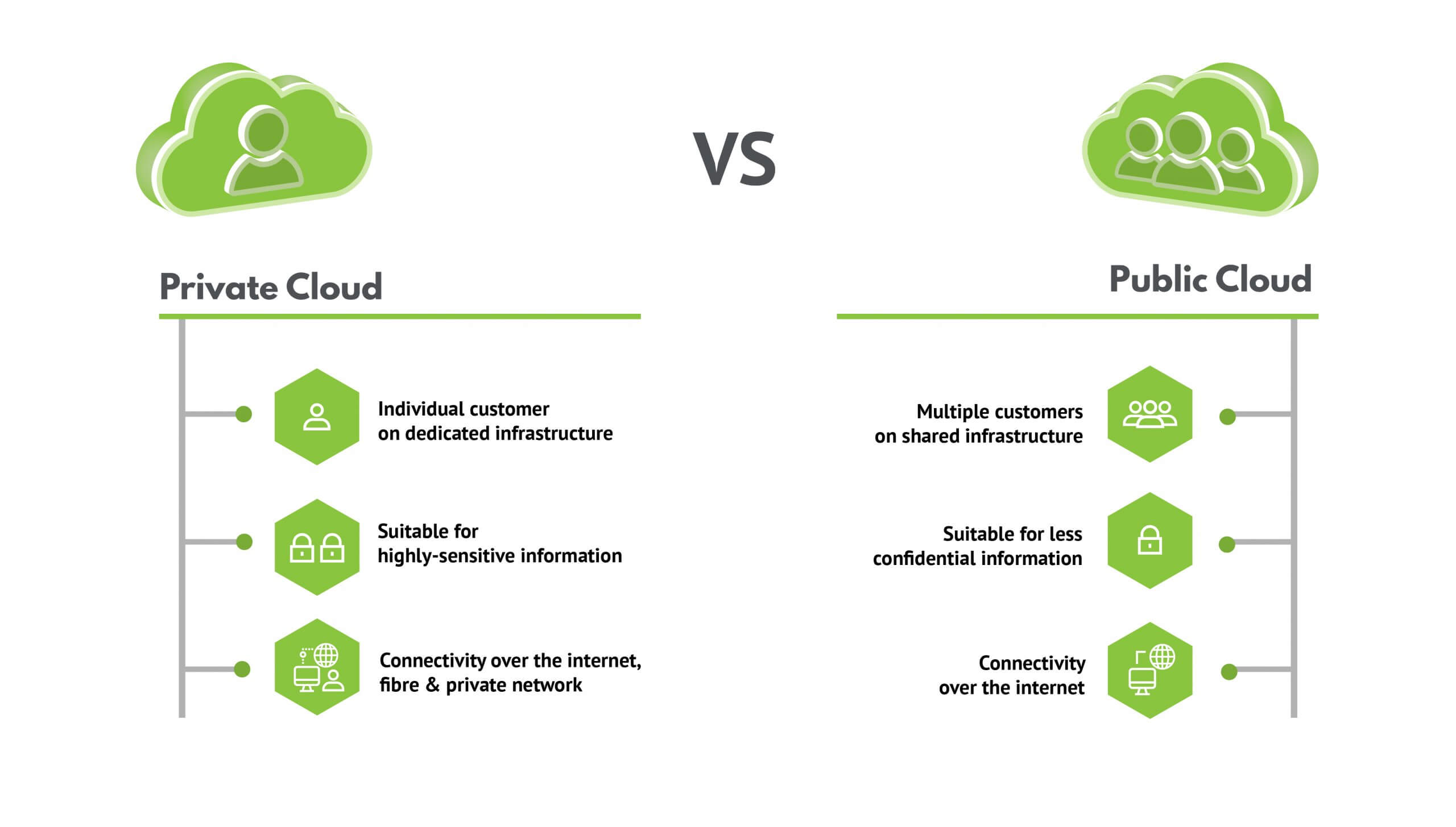 Illustration showing the features of private cloud vs public cloud