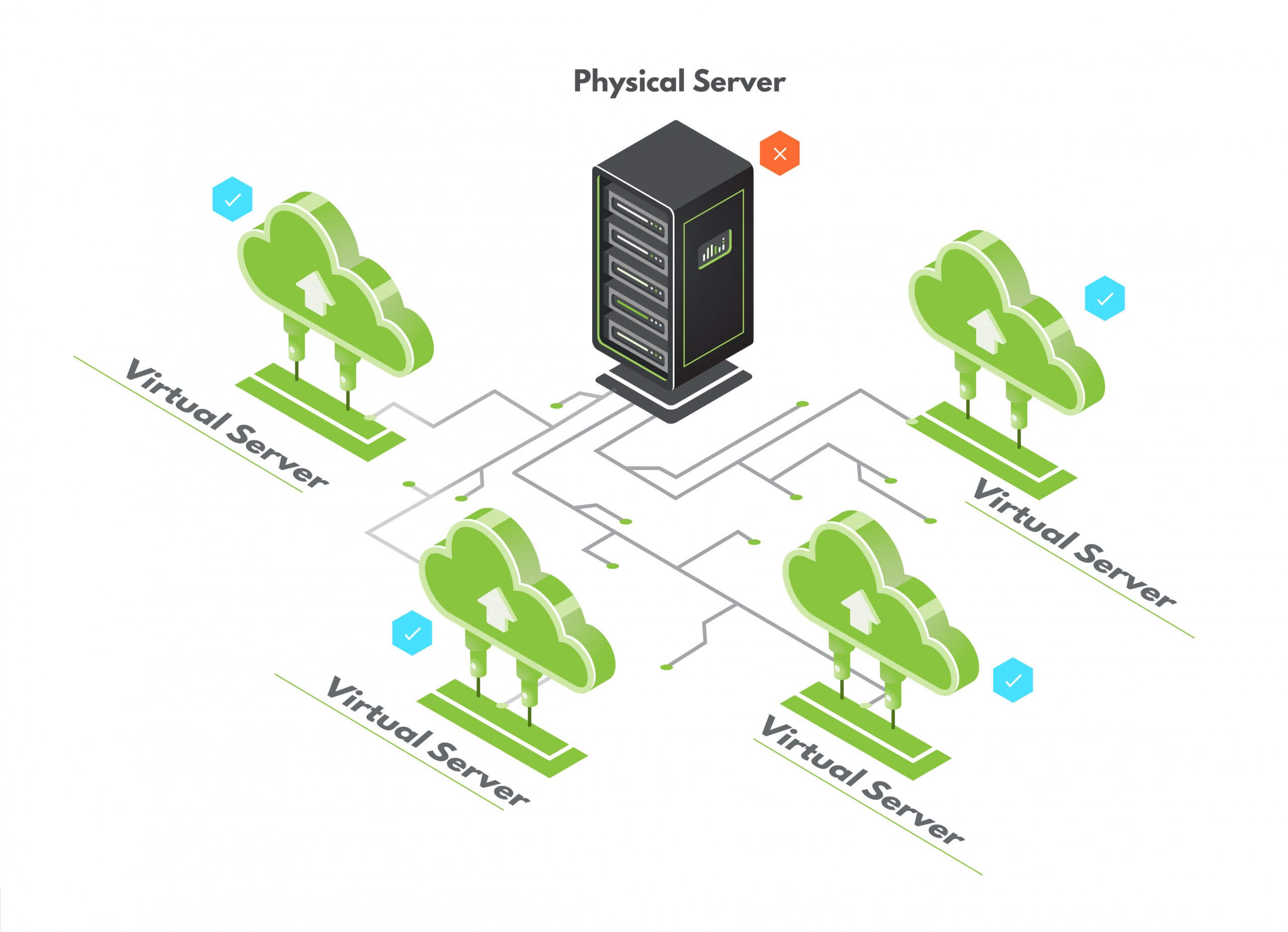 Illustration of cloud hosting demonstrating multiple virtual servers leading from one physical server