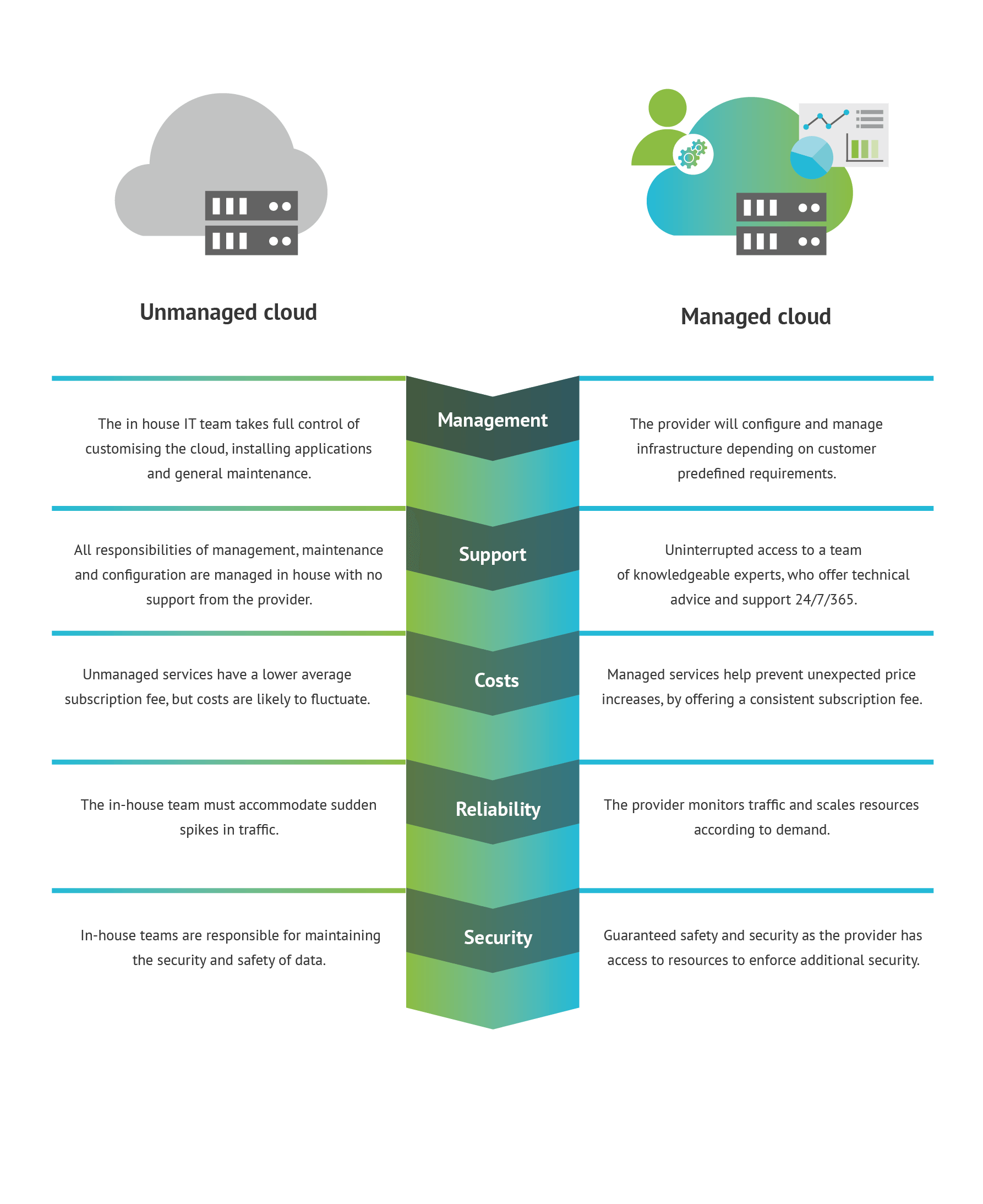 Infographic explaining the difference between managed cloud and unmanaged cloud, with differences split into five sections: management, support, costs, reliability and security.