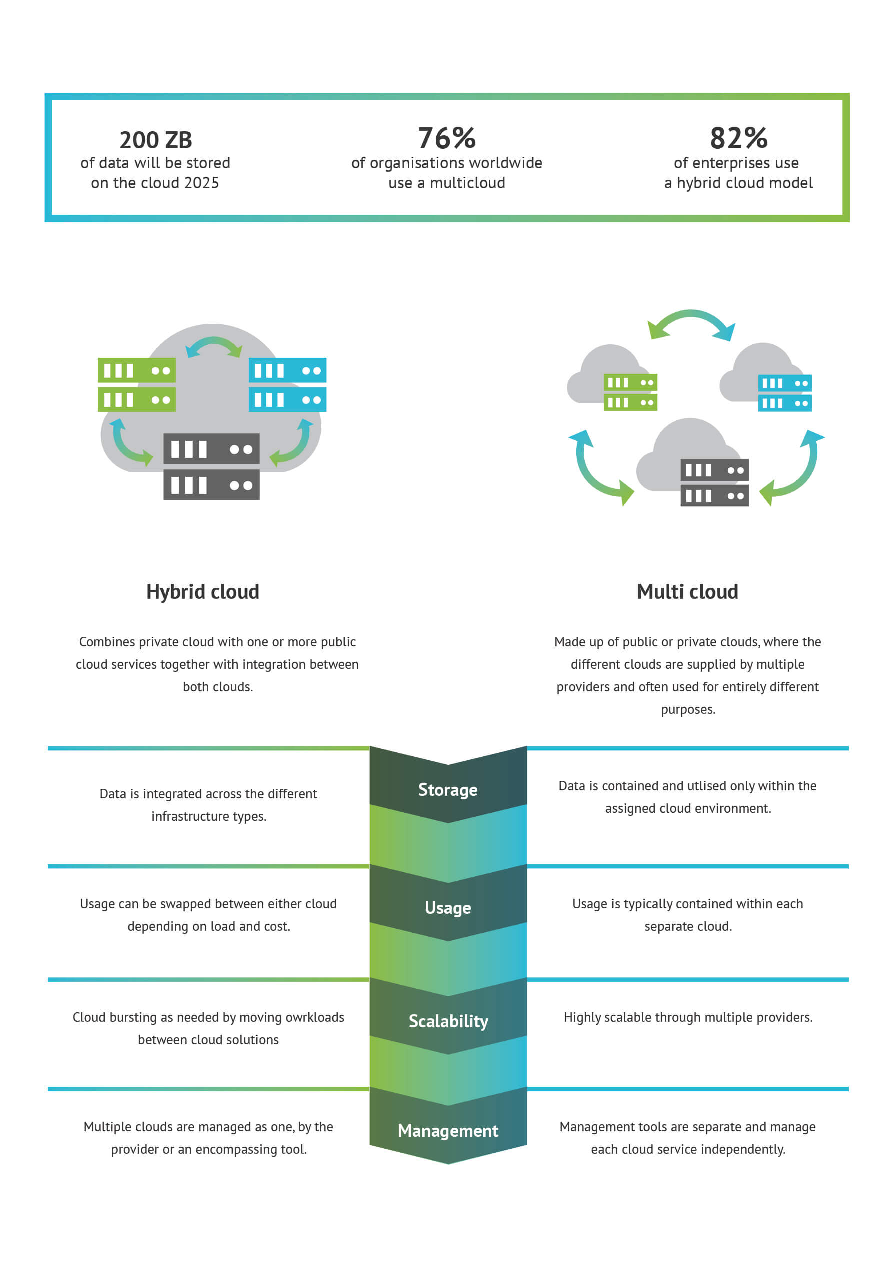 Infographic explaining the difference between hybrid cloud and multi cloud, with differences split into four sections: storage, usage, scalability and management