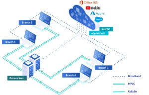SD-WAN architecture diagram