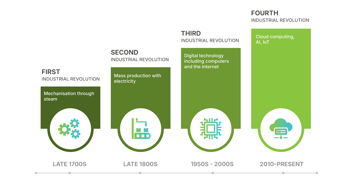 The 4th industrial revolution, from 1700 to present day
