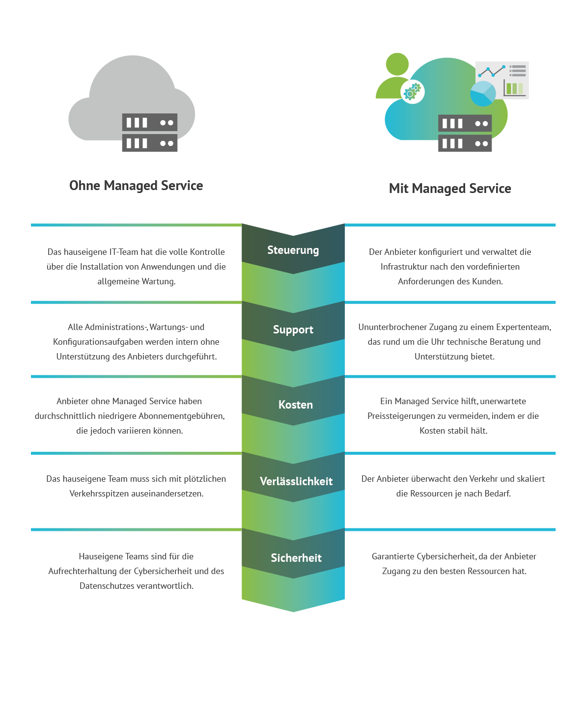 die Vorteile der Managed Cloud im Überblick