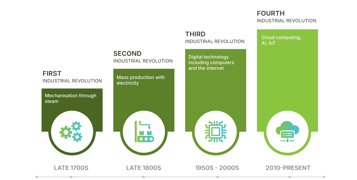 The 4th industrial revolution, from 1700 to present day